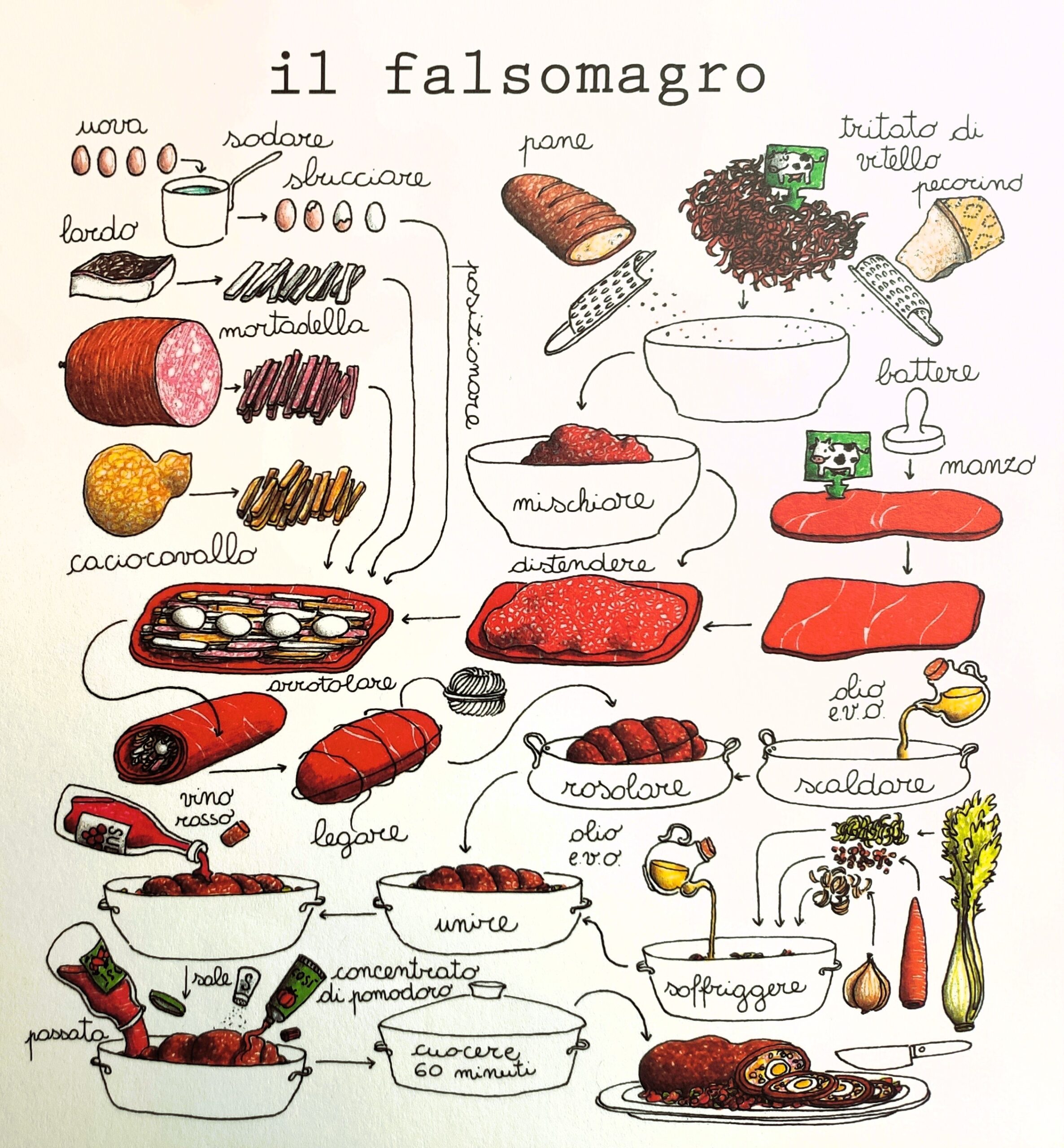 ricetta illustrata falsomagro di Nina Melan